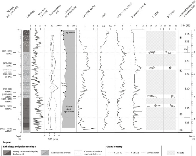 Article | Multi-millennial human impacts and climate change during the Maya early Anthropocene: implications on hydro-sedimentary dynamics and socio-environmental trajectories (Naachtun, Guatemala)