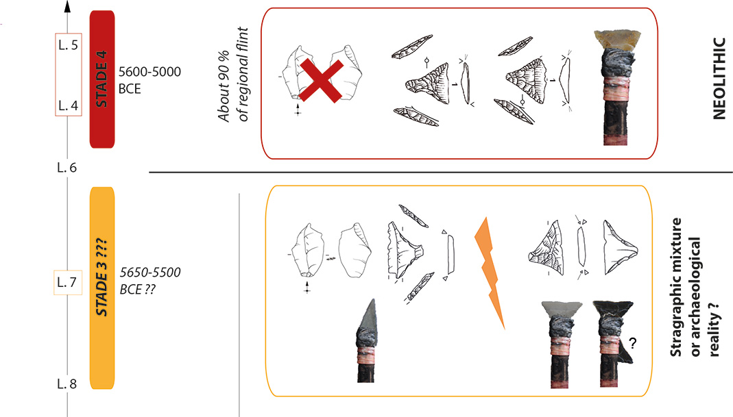 Article | Evolutionary Dynamics of Armatures in Southern France in the Late Mesolithic and Early Neolithic