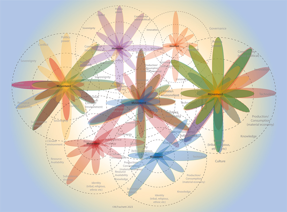 Article | The dahliagram: An interdisciplinary tool for investigation, visualization, and communication of past human-environmental interaction
